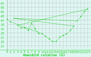 Courbe de l'humidit relative pour Alajar