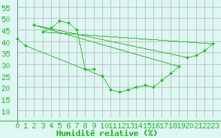 Courbe de l'humidit relative pour Madrid / Retiro (Esp)