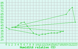 Courbe de l'humidit relative pour Lorca