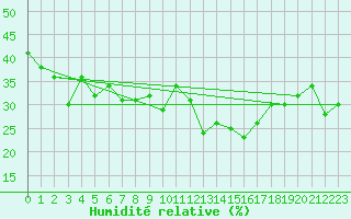 Courbe de l'humidit relative pour Saint-Vran (05)