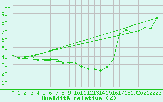 Courbe de l'humidit relative pour Robbia