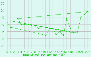 Courbe de l'humidit relative pour Biarritz (64)