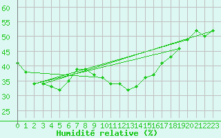 Courbe de l'humidit relative pour Katschberg