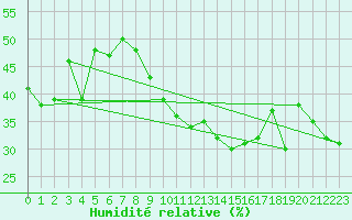 Courbe de l'humidit relative pour Hoernli