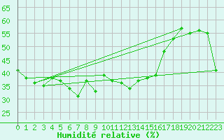Courbe de l'humidit relative pour Baisoara
