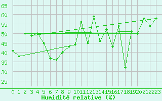 Courbe de l'humidit relative pour Plaffeien-Oberschrot