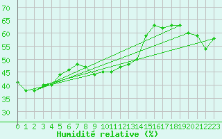 Courbe de l'humidit relative pour Feuerkogel