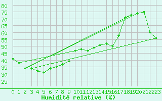 Courbe de l'humidit relative pour Hughenden