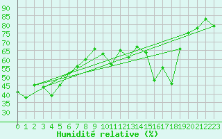 Courbe de l'humidit relative pour Agde (34)