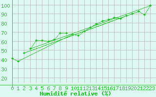 Courbe de l'humidit relative pour Chasseral (Sw)