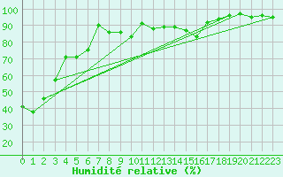 Courbe de l'humidit relative pour Chateau-d-Oex