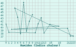 Courbe de l'humidex pour Trang