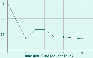 Courbe de l'humidex pour New Orleans, New Orleans International Airport