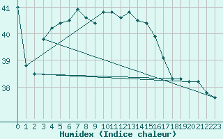 Courbe de l'humidex pour Hadera Port