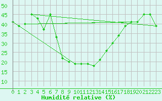 Courbe de l'humidit relative pour Bitlis