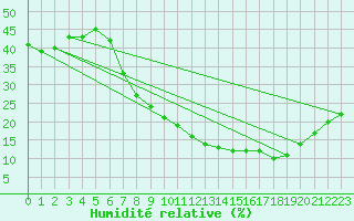 Courbe de l'humidit relative pour Villanueva de Crdoba