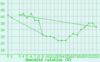 Courbe de l'humidit relative pour Sedom