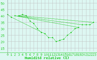 Courbe de l'humidit relative pour Liberec