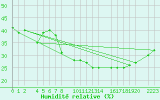 Courbe de l'humidit relative pour Antequera