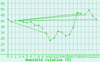 Courbe de l'humidit relative pour Sanary-sur-Mer (83)