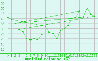 Courbe de l'humidit relative pour Weissfluhjoch