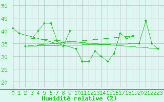 Courbe de l'humidit relative pour Evolene / Villa