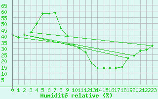 Courbe de l'humidit relative pour Don Benito