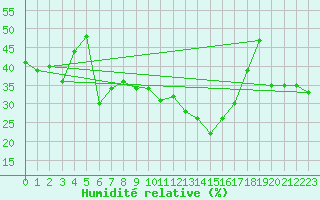 Courbe de l'humidit relative pour Messstetten