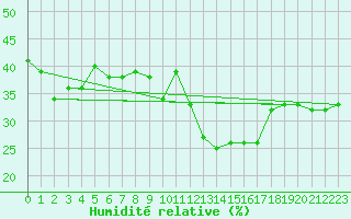 Courbe de l'humidit relative pour Torino / Bric Della Croce