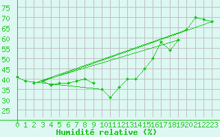 Courbe de l'humidit relative pour Monte Generoso