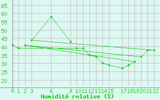 Courbe de l'humidit relative pour Ghardaia