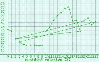 Courbe de l'humidit relative pour Gingin