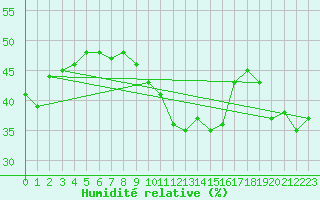 Courbe de l'humidit relative pour Toulon (83)