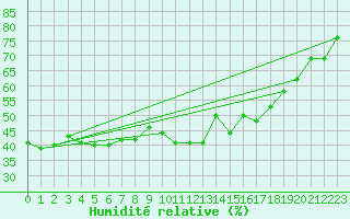 Courbe de l'humidit relative pour Saint-Yrieix-le-Djalat (19)
