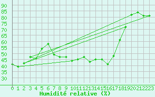 Courbe de l'humidit relative pour Grazalema