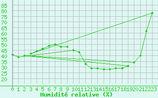 Courbe de l'humidit relative pour Lige Bierset (Be)