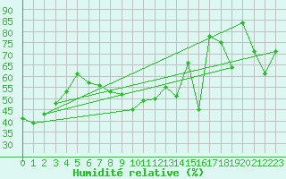 Courbe de l'humidit relative pour Chamrousse - Le Recoin (38)