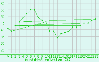 Courbe de l'humidit relative pour Paris Saint-Germain-des-Prs (75)