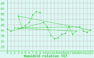 Courbe de l'humidit relative pour Grchen