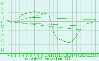 Courbe de l'humidit relative pour Brianon (05)