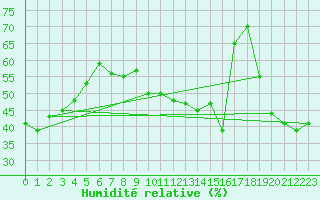 Courbe de l'humidit relative pour Nyon-Changins (Sw)