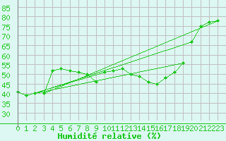 Courbe de l'humidit relative pour Bastia (2B)