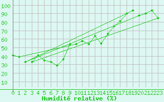 Courbe de l'humidit relative pour La Pinilla, estacin de esqu