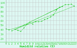Courbe de l'humidit relative pour Biarritz (64)