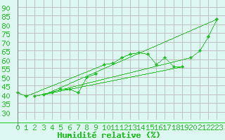 Courbe de l'humidit relative pour Crap Masegn