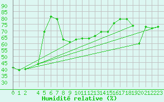 Courbe de l'humidit relative pour Valencia