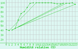 Courbe de l'humidit relative pour Markstein Crtes (68)