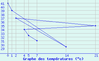 Courbe de tempratures pour Ciudad Victoria, Tamps.