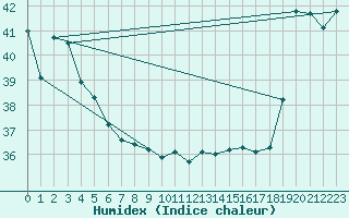 Courbe de l'humidex pour Maopoopo Ile Futuna