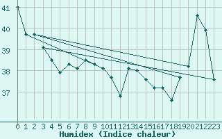 Courbe de l'humidex pour Anaa
